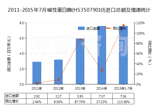 2011-2015年7月堿性蛋白酶(HS35079010)進口總額及增速統(tǒng)計